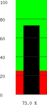 Battery Capacity 73.0%