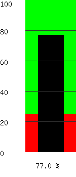 Battery Capacity 77.0%