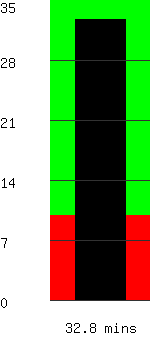 Run time remaining 32.8 minutes