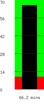 Run time remaining 66.2 minutes